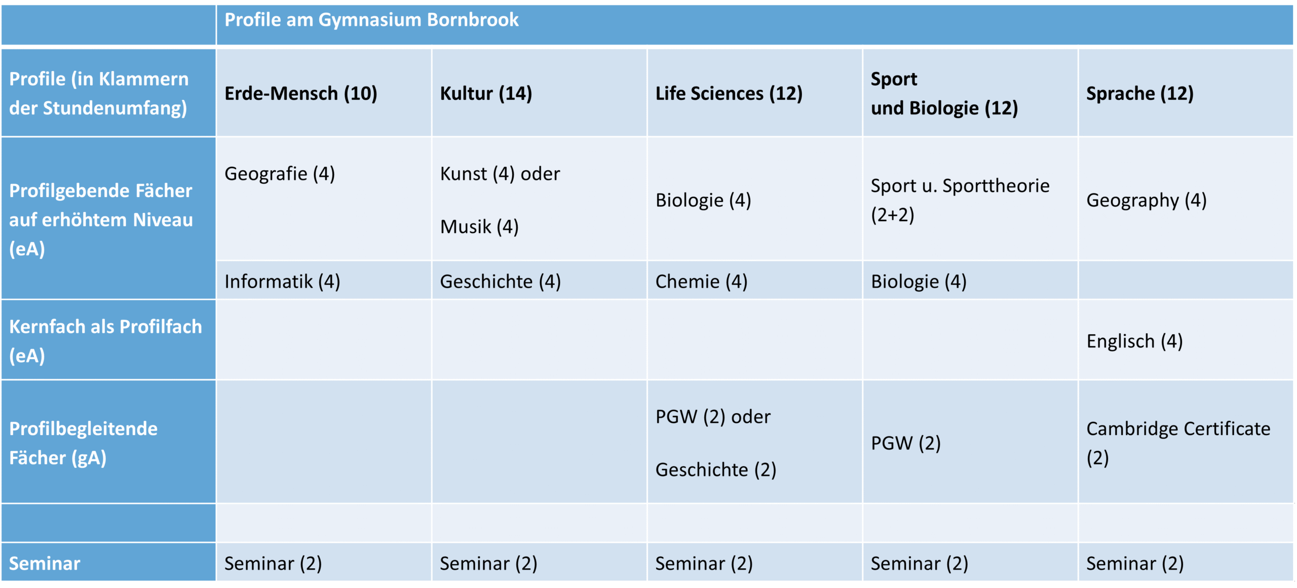Profilübersicht Bornbrook